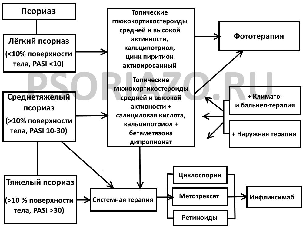 Лечение псориаза схема