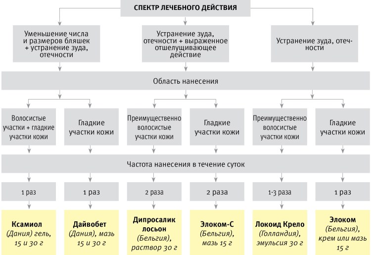 Лечение псориаза схема